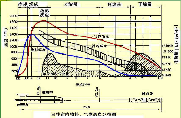 回轉(zhuǎn)窯內(nèi)物料、氣溫分布圖
