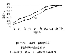 9-24實際升溫曲線與標準設(shè)計對比